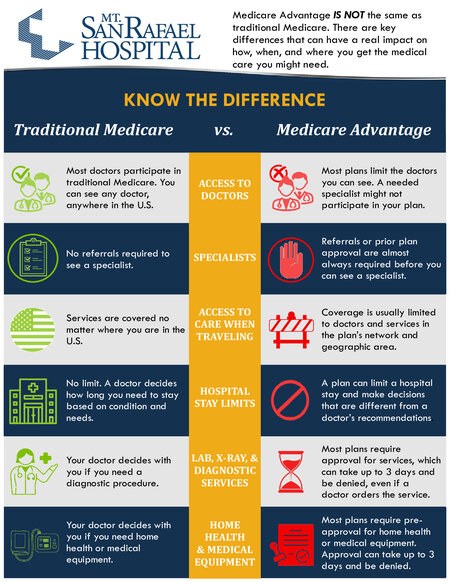 Know the difference... Traditional Medicare vs. Medicare Advantage